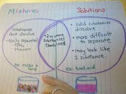 Blog Archives Science Lessons Solutions And Mixtures Science Classroom