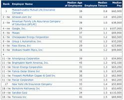 Ranking America S Biggest Companies By Turnover Rate Customer Retention Customer Retention Ideas Mutual Life Insurance