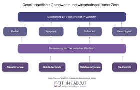 Was Ist Wirtschaftspolitik Wirtschaftspolitik Wirtschaft Visuelles Lernen