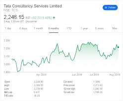 Tcs Vs Infosys Stock Price Outlook Comparison