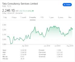 tcs vs infosys stock price outlook comparison