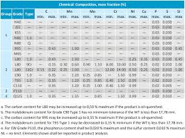 api 5ct casing and tubing specification octalsteel