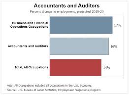 Employment financial analysts and personal financial advisors held 355,000 jobs in 2004, of which financial analysts held 197,000. What Careers Are In Demand Here S The Top Five
