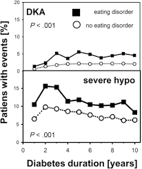 Grab it while you can! Worse Metabolic Control And Dynamics Of Weight Status In Adolescent Girls Point To Eating Disorders In The First Years After Manifestation Of Type 1 Diabetes Mellitus Findings From The Diabetes Patienten Verlaufsdokumentation