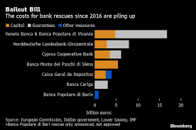 Recently, the italian government announced an official plan to deal with banca popolare di vicenza's and veneto banca's troubles. European Taxpayers Once Again Are Bailing Out Bankers