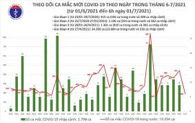 Kính chào quý vị, mời quý vị theo dõi bản tin trưa ngày 10/3 sau đây là những nội dung chính được phát trong chương trình hôm nay: Tin Tá»©c Covid 19 Má»›i Nháº¥t Hom Nay 1 7 Sang 1 7 Tp Hcm Co 158 189 Ca Máº¯c Covid 19 Má»›i