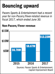 Pacers Generate Record Revenue From Ancillary Events At