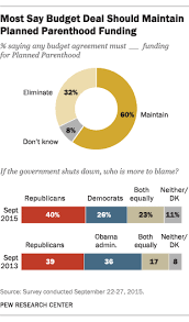 Majority Says Any Budget Deal Must Include Planned Parenthood Funding Pew Research Center