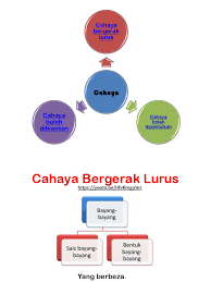 Lalu, apakah pembiasan cahaya itu? Cahaya
