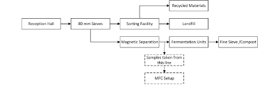 Flow Chart Of Kemerburgaz Compost And Recovery Facility