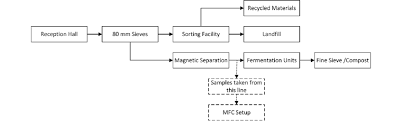 flow chart of kemerburgaz compost and recovery facility