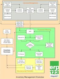 Example Of Sales And Inventory System Flowchart Www