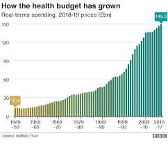 The History Of The Nhs In Charts Bbc News