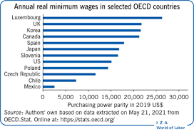 Iza World Of Labor - The Minimum Wage Versus The Earned Income Tax Credit  For Reducing Poverty
