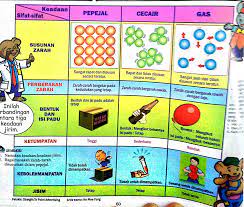 Bab 3 jirim apakah jirim? Tingkatan 1 Bab 5 Brain Genius Mastery Mathematic Facebook