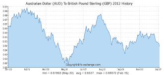 37 matter of fact pounds to aud chart