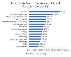 Equilar Hundreds Of Companies Disclose Board Skills Matrices