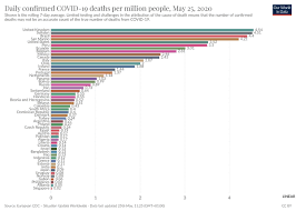 Max Roser On Twitter The Uk That Has Now The Highest Rate Of Confirmed Deaths From Covid19 Worldwide Link To The Source Https T Co H7hegylu2x Https T Co 0gtl5mnzqs