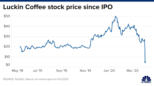 The company released a media statement saying that it became aware of the discrepancy during an internal audit of its financial the coffee company also said that the numbers it's now reporting have not been verified by its newly appointed special committee to investigate this. Luckin Coffee Stock Plummets After Probe Finds Coo Fabricated Sales