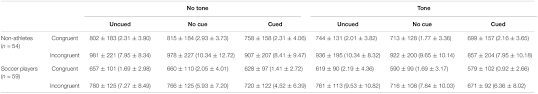 Amateur practices bj skills 10 min. Frontiers Deliberate Soccer Practice Modulates Attentional Functioning In Children Psychology