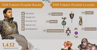 That said, if you have a fun idea for. Warrior Is The Most Played Class In Eq What S The Most Played Race The Everquest Show