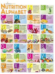 Nutrition A To Z Nutrition Poster Vitamins Macro Micro