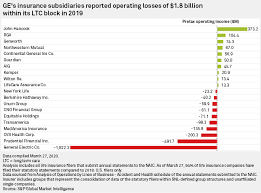 Manhattanlife began as the manhattan life insurance company, a life insurance company domiciled in new york. Ltc Operating Losses At Us Life Insurers Topped 2b In 2019 S P Global Market Intelligence