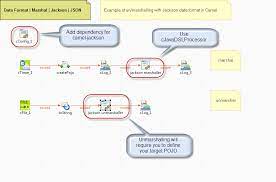 Whether to write the output of each row/element as a json string value instead of a map/pojo value. Marshalling Json With Jackson In Talend Studio
