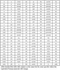 Roman Numeral Chart 1 10000 Google Search Roman Numerals