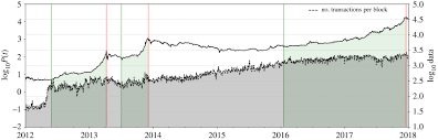 This crash was because many asian owners of bitcoin were selling off their shares. Dissection Of Bitcoin S Multiscale Bubble History From January 2012 To February 2018 Royal Society Open Science