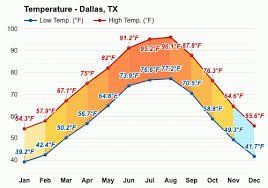 Check spelling or type a new query. Dallas Tx November Weather Forecast And Climate Information Weather Atlas