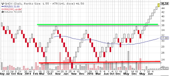 how to trade using renko charts