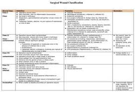 Surgical Wound Classification Of Altemeier Operating Room