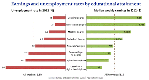 Chart Earnings And Unemployment Rates By Educational