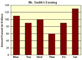 Bar Chart Line Chart Pictograph Math Worksheet For Grade