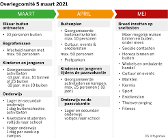 Maatregelen voor gevaccineerde thuiswonende ouderen en bewoners van instellingen voor langdurige zorg. Overzicht Deze Nieuwe Coronamaatregelen Heeft Het Overlegc De Standaard Mobile