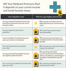 Medicare Part B Premiums May Increase Doctor Visits