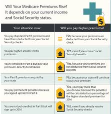 medicare part b premiums may increase doctor visits