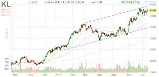 (kl) stock quote, history, news and other vital information to help you with your stock trading and investing. Kirkland Lake Gold Fosterville Is A Golden Asset Nyse Kl Seeking Alpha
