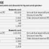 Reliably using a credit card and earning good credit scores. 1