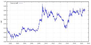 That's because the current exchange rate, to usd, is 1.37. Pound Sterling Wikipedia