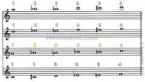 These guitar chords are used in thousands of songs, and, because they are moveable, you can use them in any key (see the root note chart if you are not familiar with the note names). Pin On Music