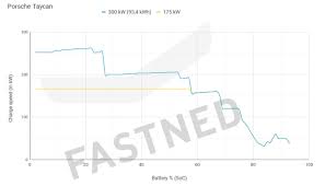 The porsche taycan range uses the ccs charging standard, which consists of a combined ac and dc inlet port. Charging With A Porsche Taycan Fastned Support