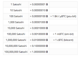 1 satoshi = 0.00000001 btc 10 satoshi = 0.00000010 btc 100 satoshi = 0.00000100 btc 1000 satoshi = 0.00001000 btc 10,000 satoshi = 0.00010000 btc 100,000 satoshi = 0.00100000 btc. Cash To Bitcoin Convertersfc Eg Com