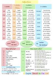 Adjectives Comparatives And Superlatives English Grammar Teaching English Grammar Learn English