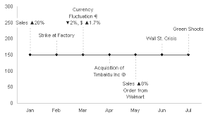 Timeline Chart In Excel With Interactive Event Descriptions