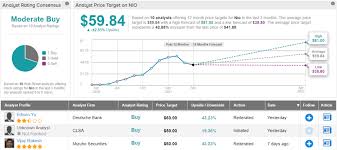 Price to earnings ratio vs. Nio Why Deutsche Bank Is Lowering Its Price Target Ahead Of Earnings