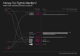 Chart Comparing Music Streaming Services Information Is