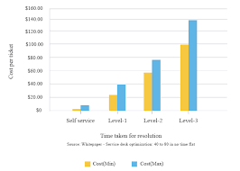 The mention object inside of an msteams property in the card content, which includes the teams user id of the user being mentioned. 8 Kpis That Every It Help Desk Needs To Know Kpi 4 Ticket Volume Trends Manageengine Blog