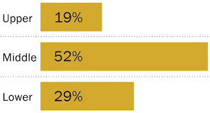 Are You In The U S Middle Class Try Our Income Calculator Pew Research Center